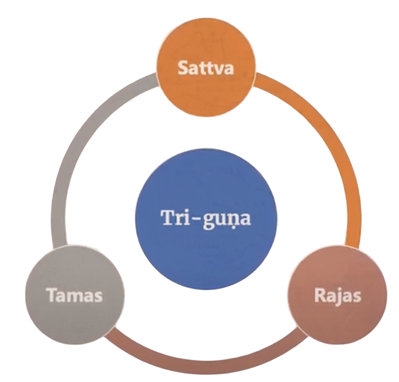 सनातन गुण परिवर्तन