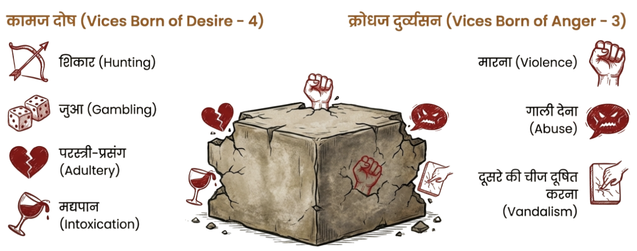 कामज दोष और क्रोधज दुर्व्यसन
