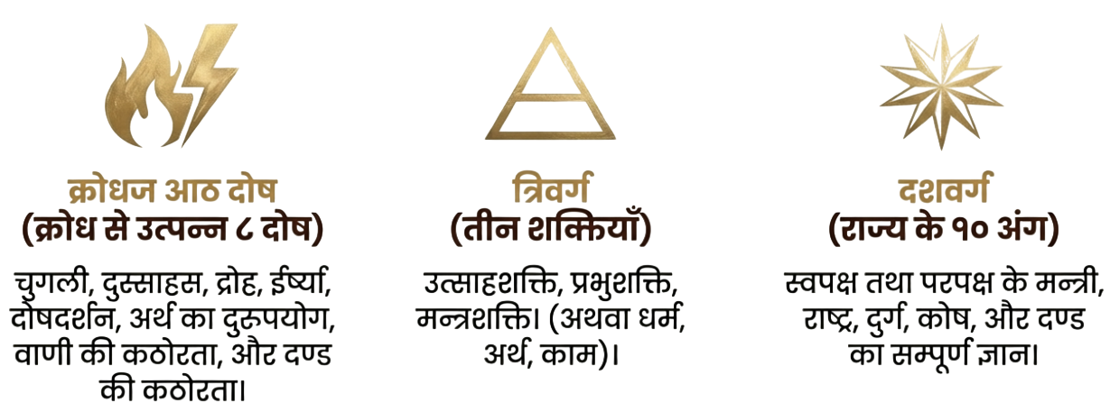 आठ दोष, त्रिवर्ग और दशवर्ग