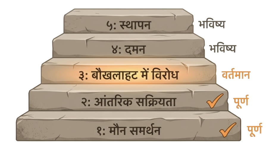 हिन्दूराष्ट्र_अभियान_के_पाँच_चरण