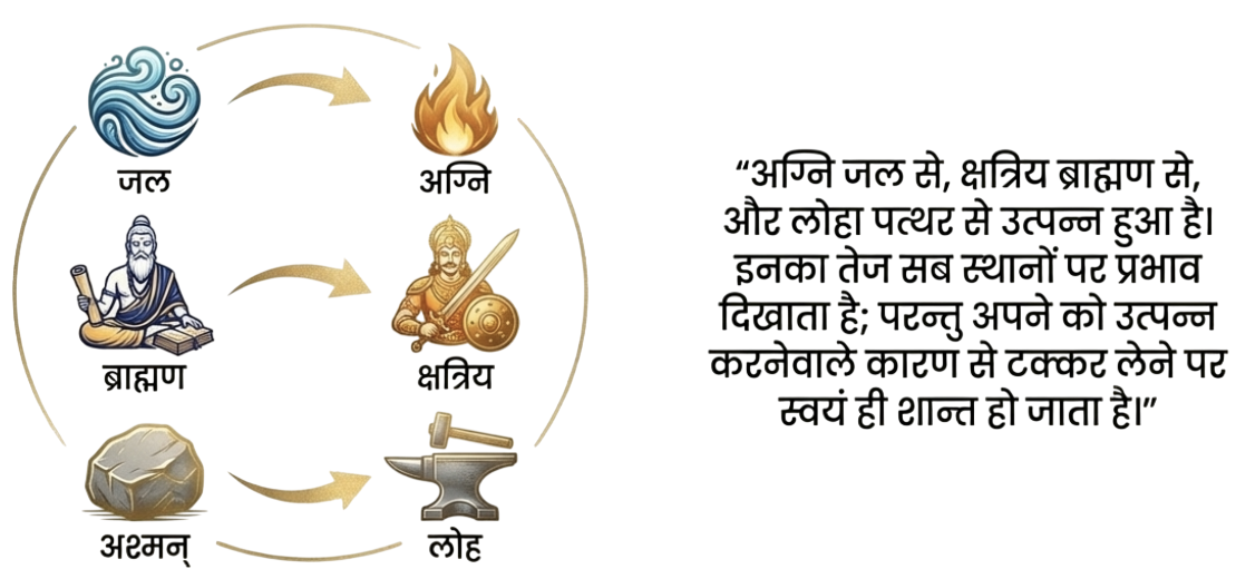 अग्नि, लोहा और क्षत्रिय उत्पत्ति