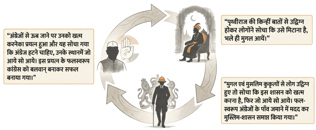 मुगल - अंग्रेज - कोंग्रेस