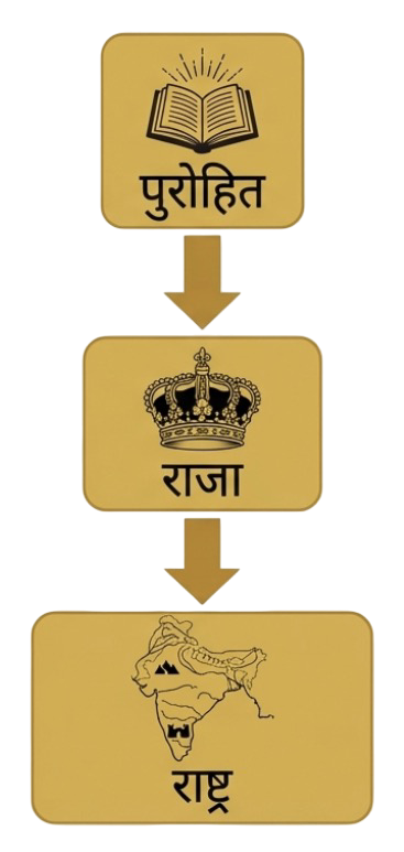 पुरोहित-राजा-राज्य