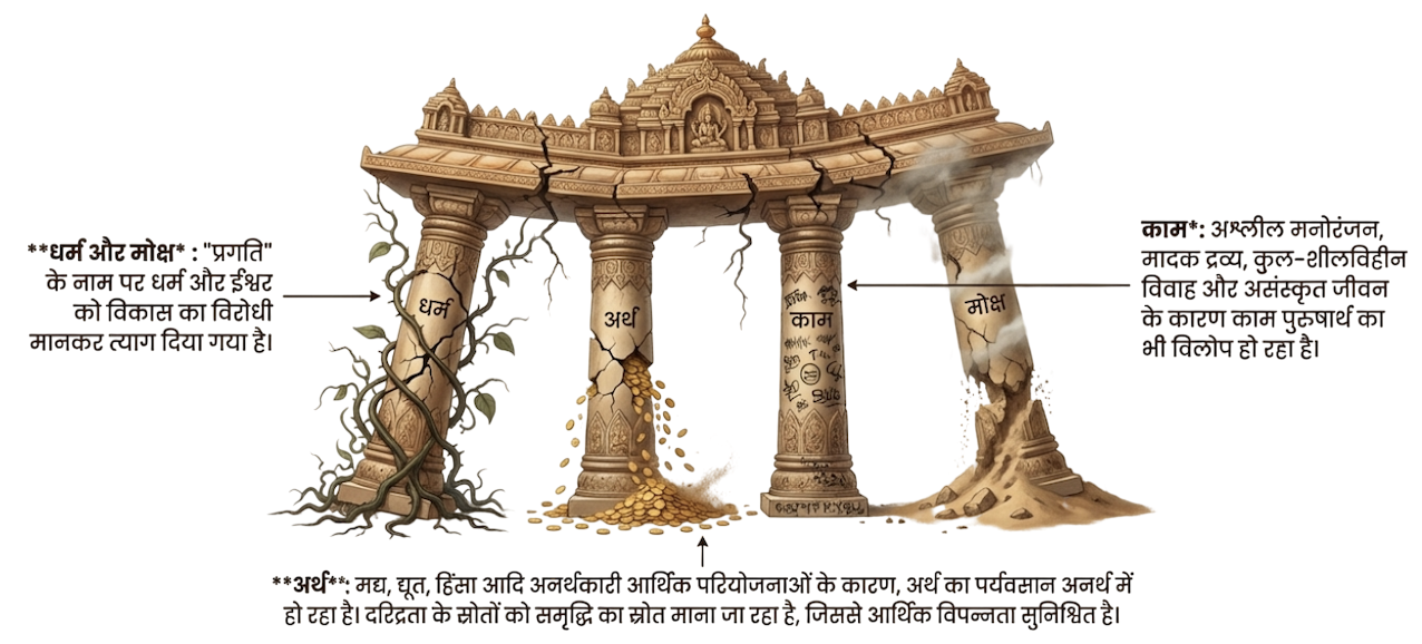 धर्म और अर्थ नामक पुरुषार्थोंका विलोप