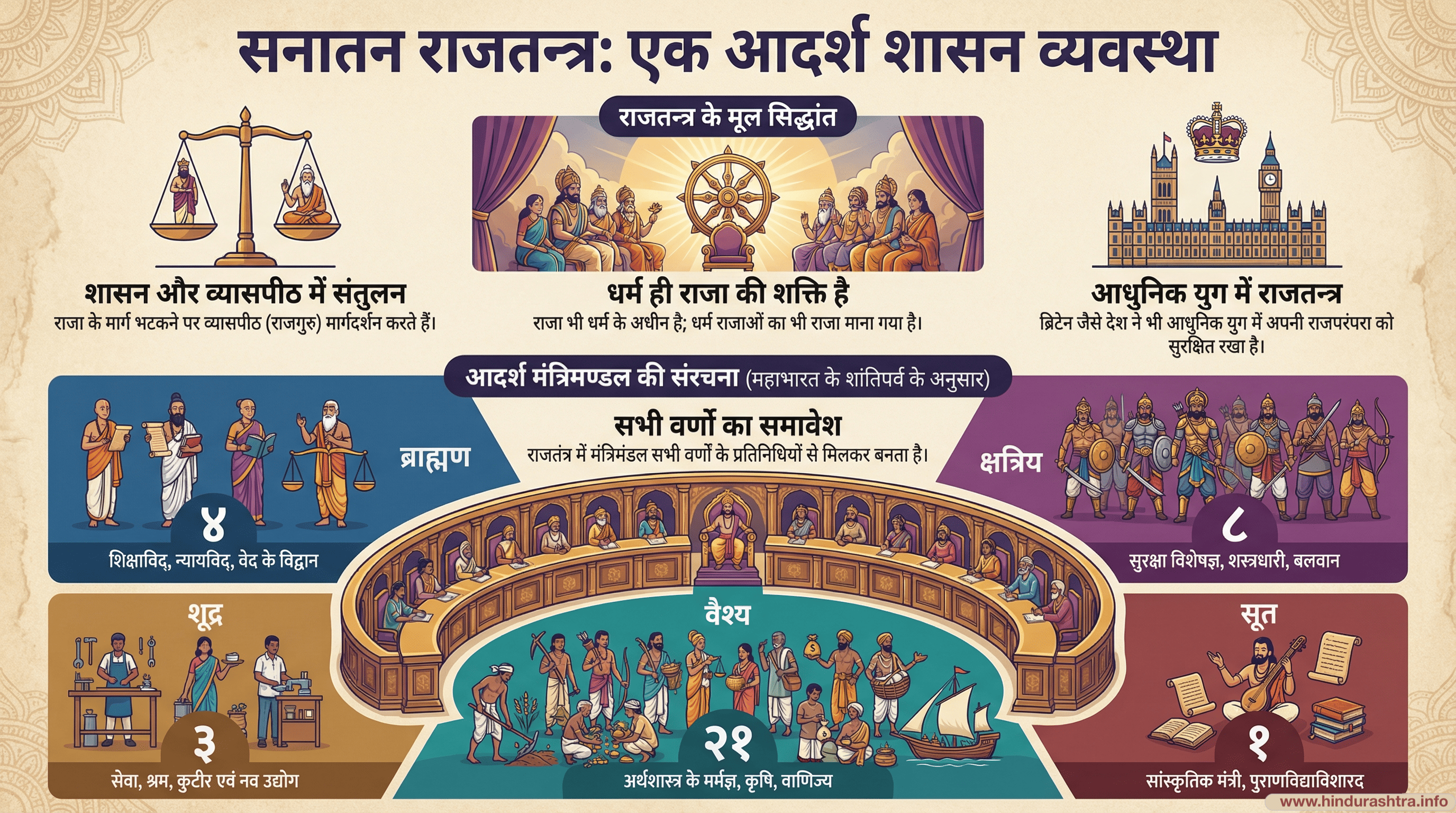 सनातन राजतन्त्र: एक आदर्श शासन व्यवस्था