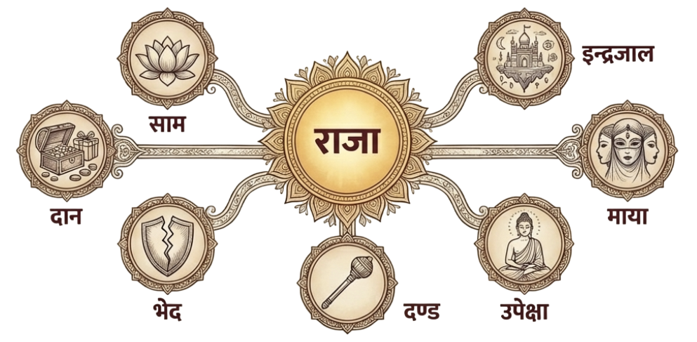 सप्तविध नीतिप्रयोग