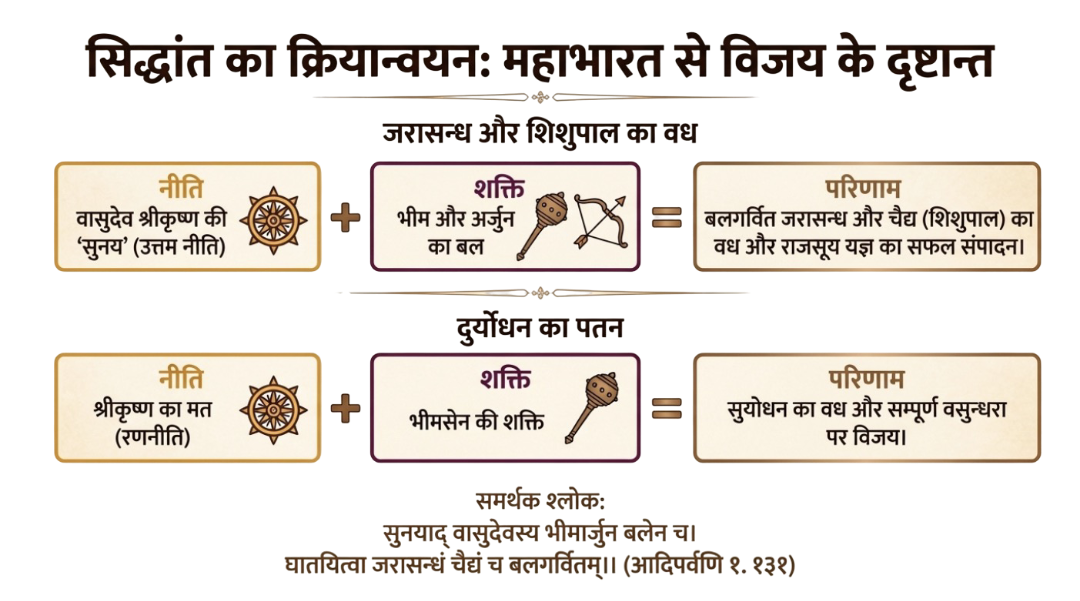 सिद्धान्तका क्रियान्वयन