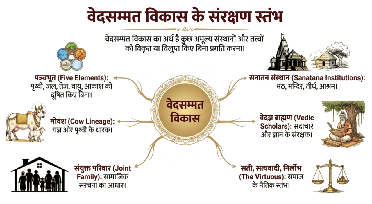 वेदसम्मत विकासप्रकल्प