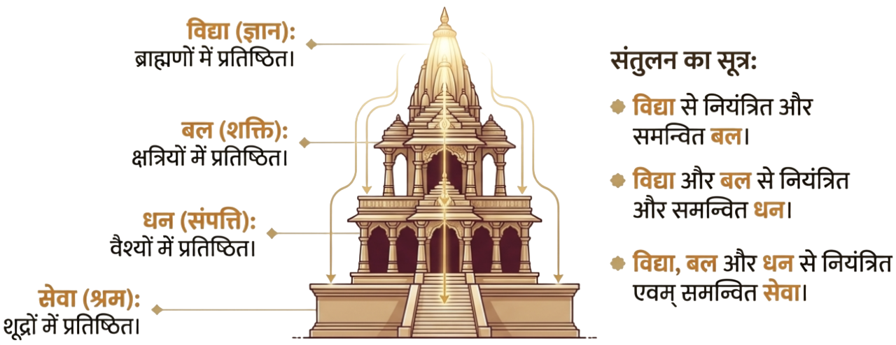 विद्या-बल-धन-सेवा