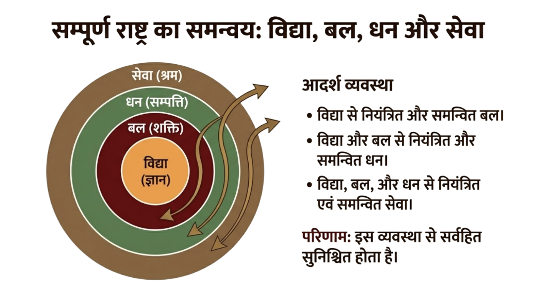 विद्या, बल, धन और सेवाबलमें परस्पर समन्वय
