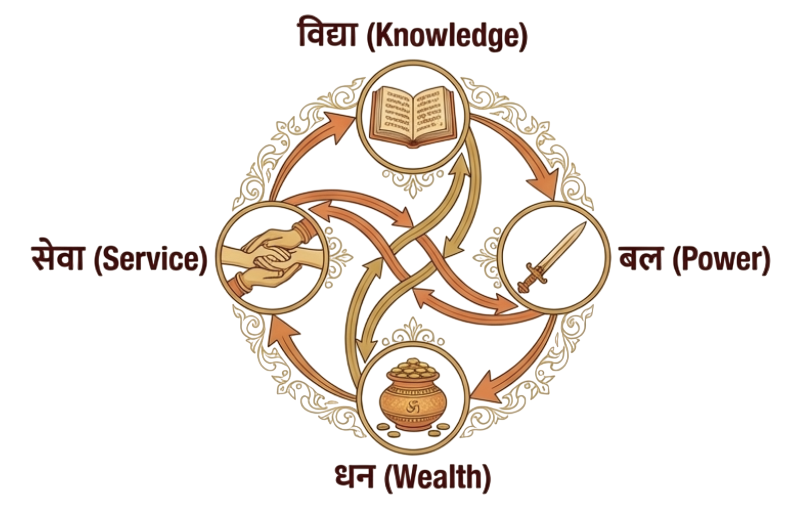 विद्या, बल, धन और सेवाबल