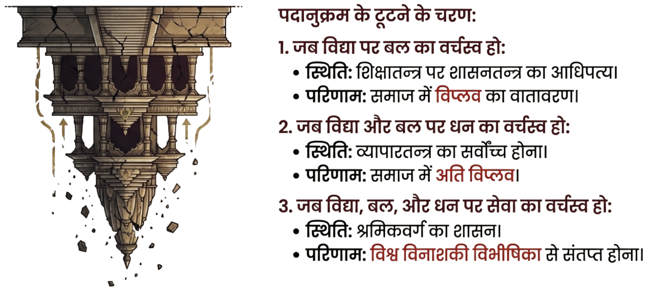 विद्या, बल, धन और सेवाबलमें असमन्वय