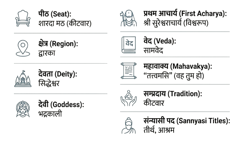 पश्चिमाम्नाय - द्वारकामठ महत्त्वपूर्ण तथ्य