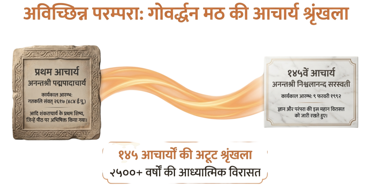 गोवर्धनमठकी अविछिन्न परम्परा