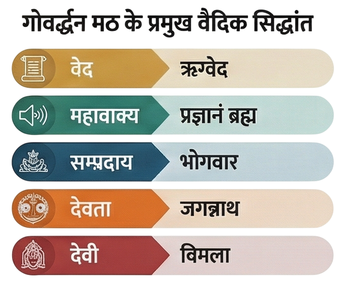 गोवर्द्धनमठके सिद्धान्त