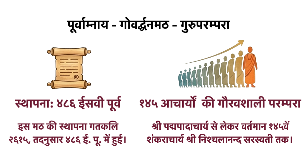 गोवर्द्धनमठका परिचय