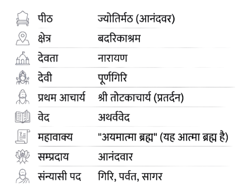 उत्तराम्नाय – ज्योतिर्मठ महत्त्वपूर्ण तथ्य