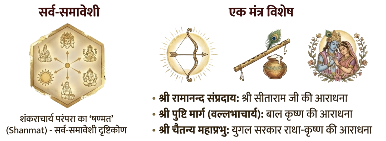 शाङ्कर सम्प्रदायकी परम्परा षण्मत