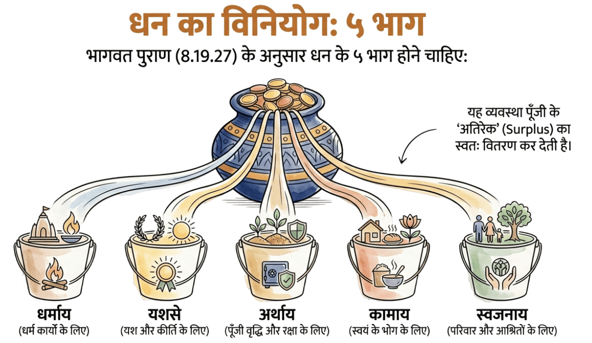 धन का ५ भागों में विनियोग