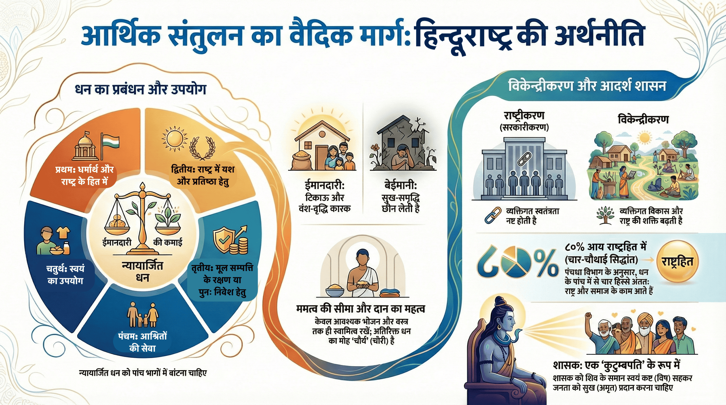 आर्थिक सन्तुलन का वैदिक मार्ग: हिन्दूराष्ट्रकी अर्थनीति