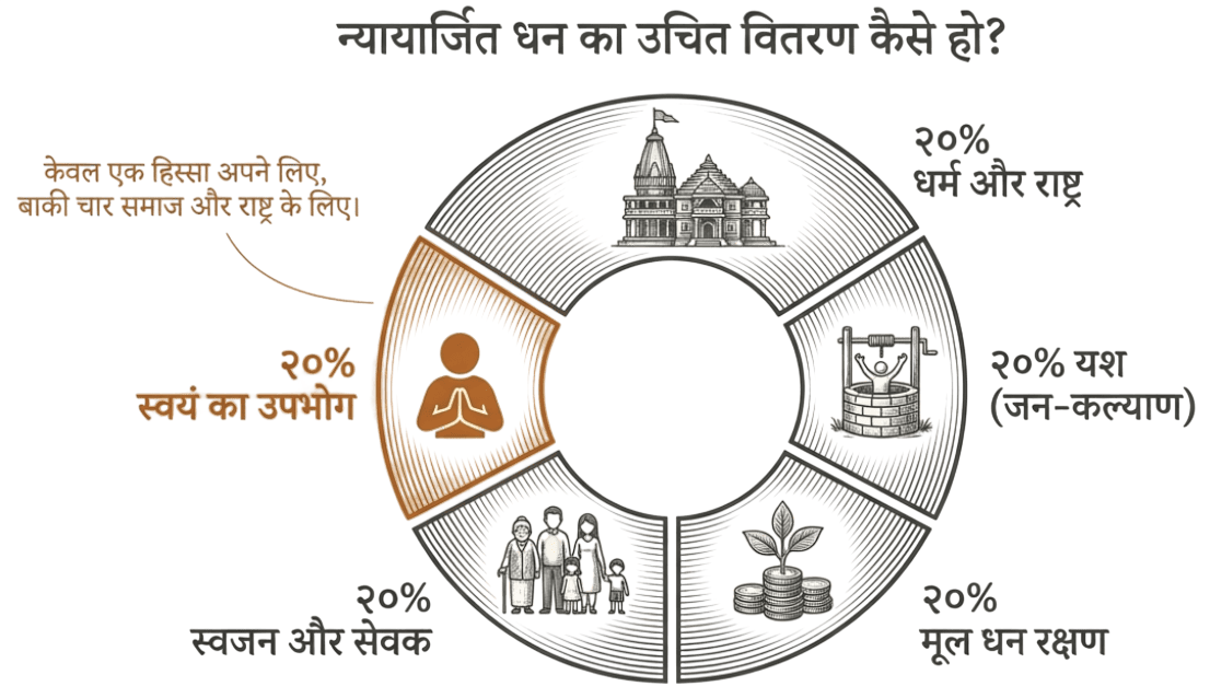 अतिरिक्त आय का पंचधा विभाग