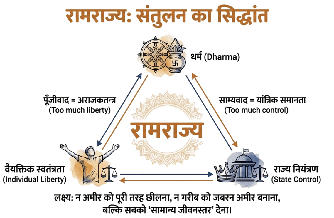 रामराज्य में आर्थिक सन्तुलन
