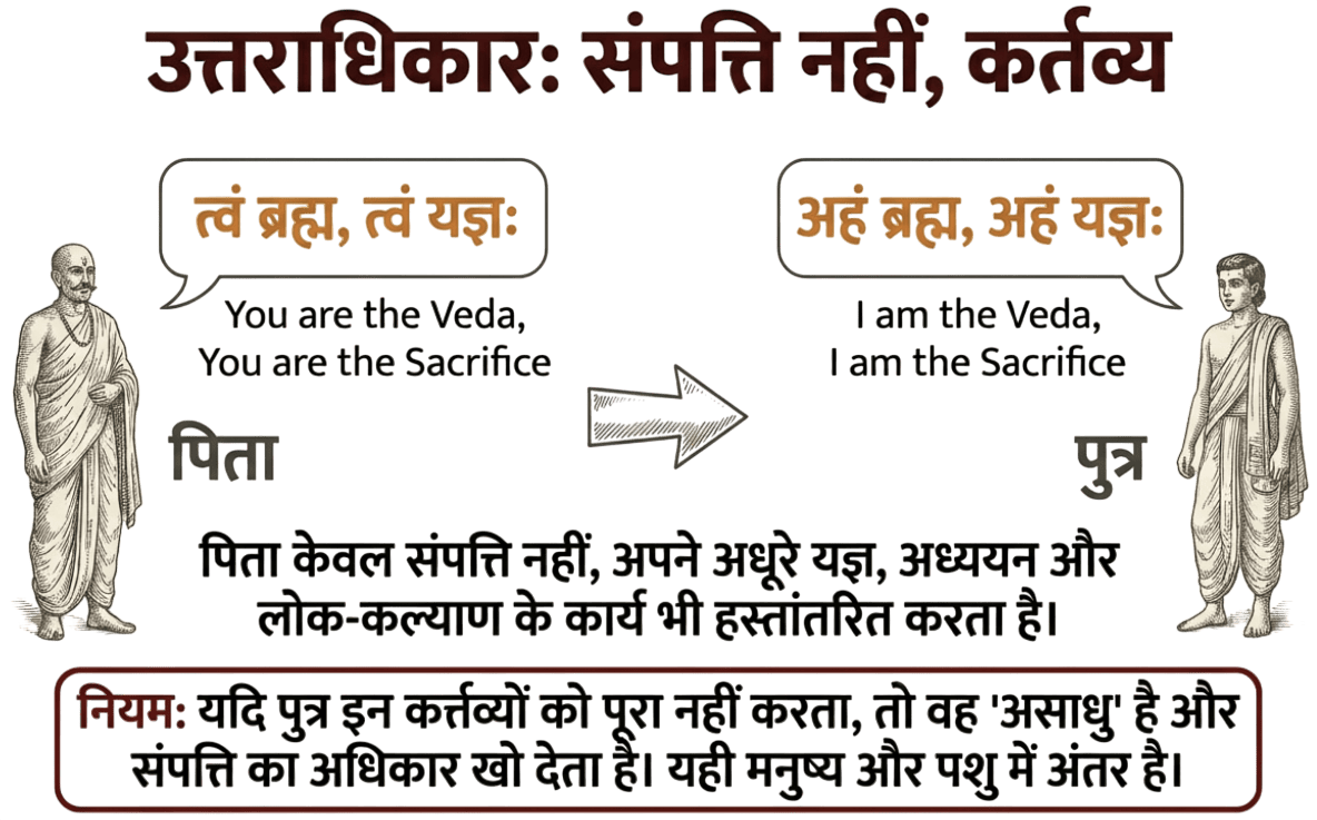 उत्तराधिकार: सम्पत्ति नहीं कर्तव्य