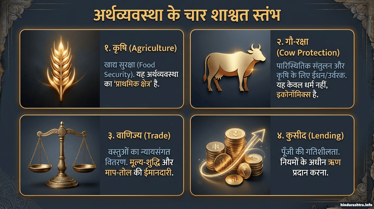 अर्थव्यवस्था के चार शाश्वत स्तम्भ