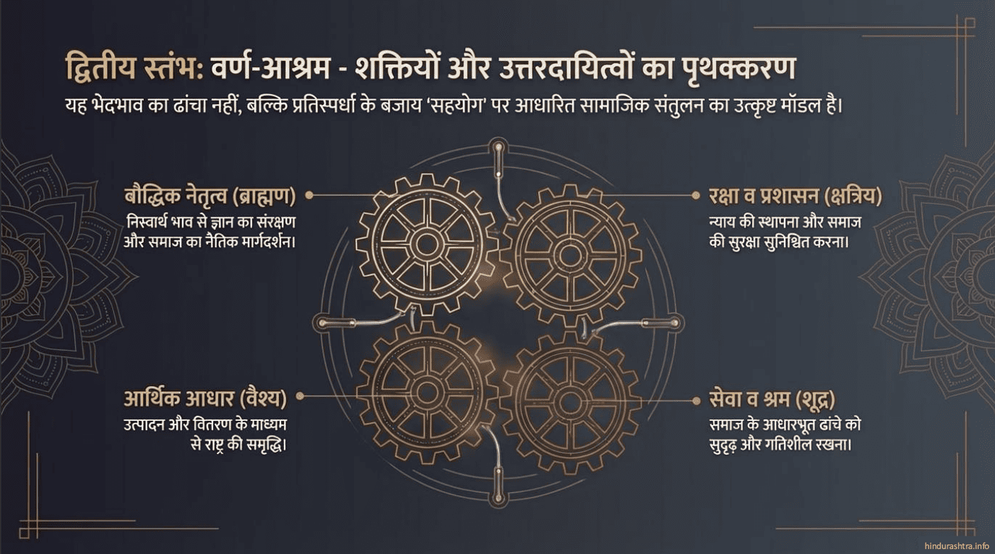 वर्णाश्रम धर्म के अनुसार दायित्व