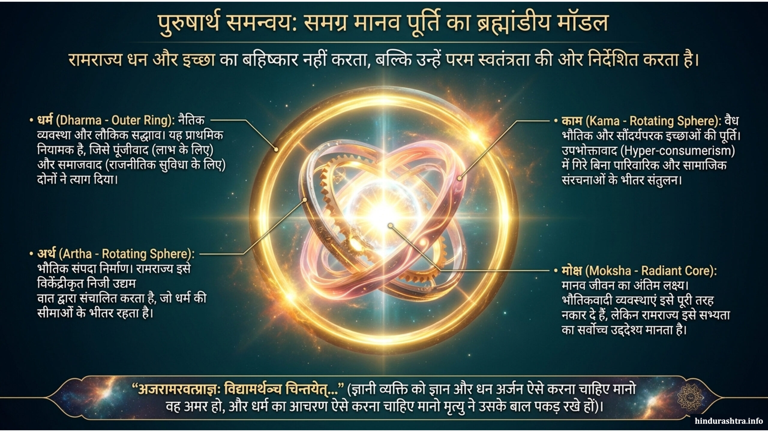पुरुषार्थ-समन्वय-समग्र-मानव-पूर्तिका-ब्रह्मांडीय-मॉडल